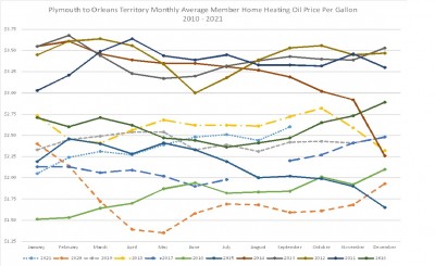Plymouth to Orleans Territory Self-Reliance Member Monthly Average Price Per Gallon