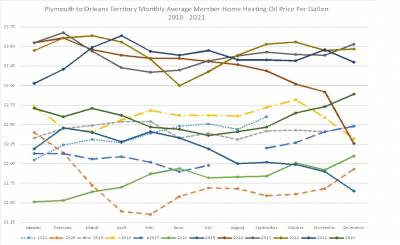 A graph showing the average monthly member price for home heating oil for the years 2010 to 2021. 2021 is in the middle of the graph, with 4 years lower and 5 years higher.