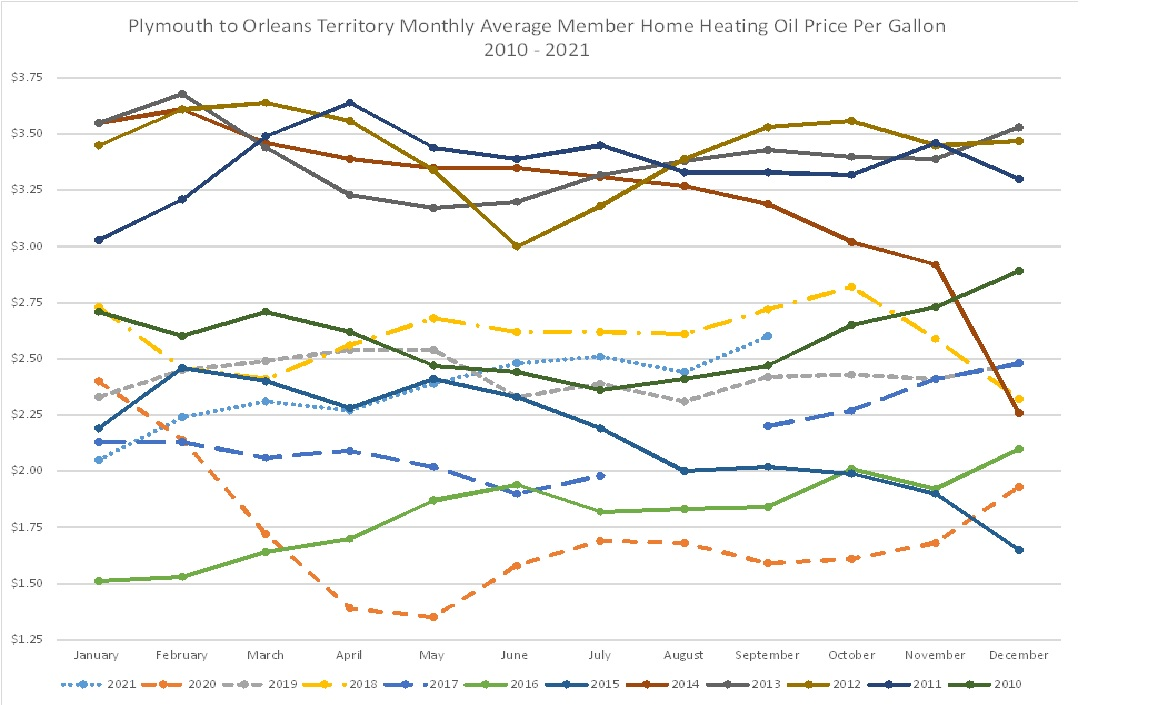 Ply-OrlTerritoryMAP2010-2021 A graph showing the average monthly member price for home heating oil for the years 2010 to 2021. 2021 is in the middle of the graph, with 4 years lower and 5 years higher.